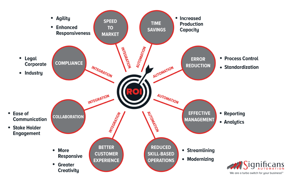 Printers foregoing millions of dollars in profits by not deploying customized workflow automation